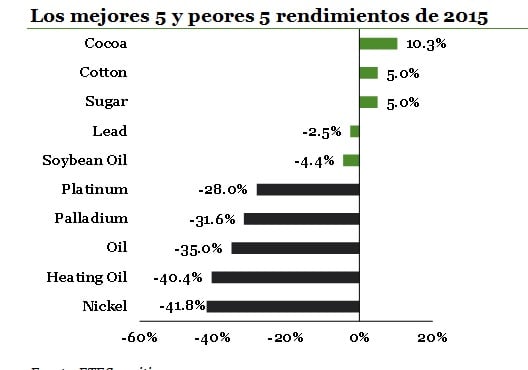 Mejores y peores materias primas